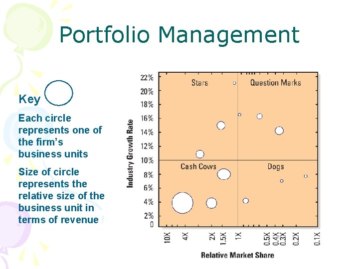 Portfolio Management Key Each circle represents one of the firm’s business units Size of Portfolio Management Key Each circle represents one of the firm’s business units Size of