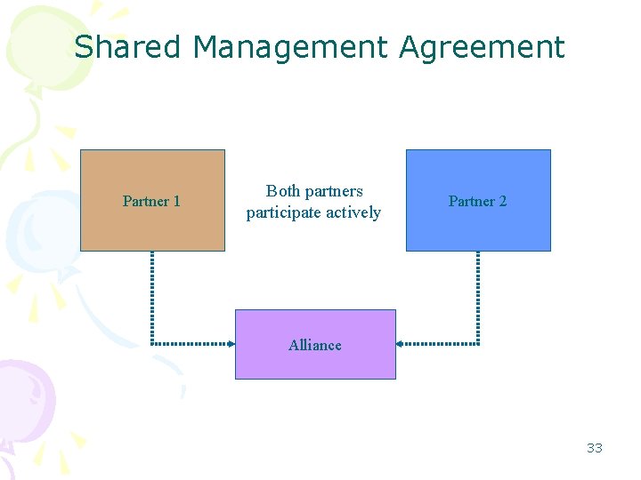 Shared Management Agreement Partner 1 Both partners participate actively Partner 2 Alliance 33 Shared Management Agreement Partner 1 Both partners participate actively Partner 2 Alliance 33