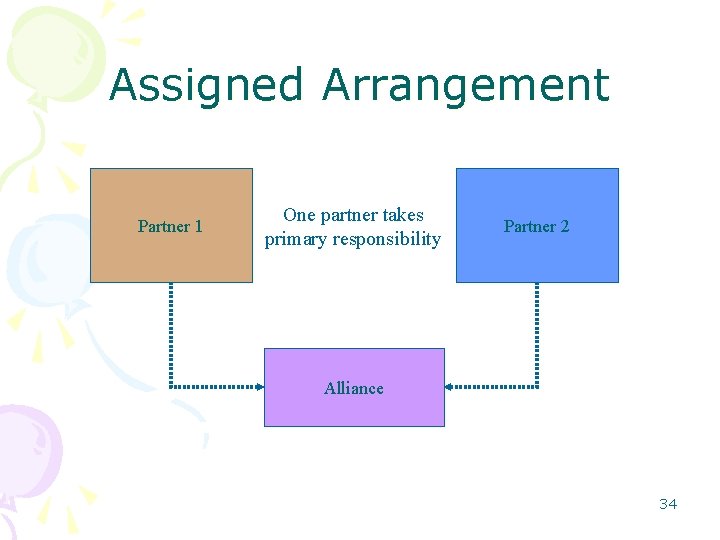 Assigned Arrangement Partner 1 One partner takes primary responsibility Partner 2 Alliance 34 Assigned Arrangement Partner 1 One partner takes primary responsibility Partner 2 Alliance 34