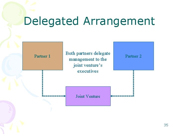 Delegated Arrangement Partner 1 Both partners delegate management to the joint venture’s executives Partner Delegated Arrangement Partner 1 Both partners delegate management to the joint venture’s executives Partner