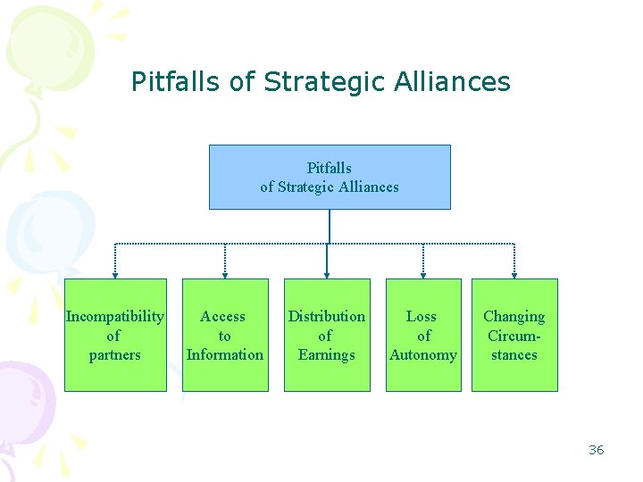 Pitfalls of Strategic Alliances Incompatibility of partners Access to Information Distribution of Earnings Loss Pitfalls of Strategic Alliances Incompatibility of partners Access to Information Distribution of Earnings Loss