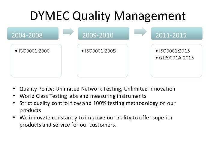 DYMEC Quality Management 2004 -2008 • ISO 9001: 2000 2009 -2010 2011 -2015 •