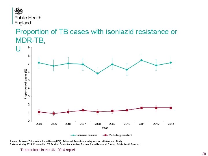 Proportion of TB cases with isoniazid resistance or MDR-TB, UK, 2004 -2013 Source: Enhance
