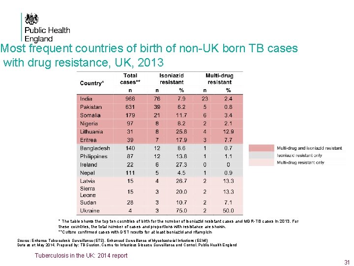 Most frequent countries of birth of non-UK born TB cases with drug resistance, UK,