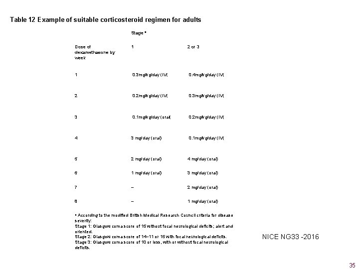 Table 12 Example of suitable corticosteroid regimen for adults Stage a Dose of dexamethasone