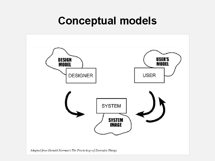 Conceptual models Conceptual models
