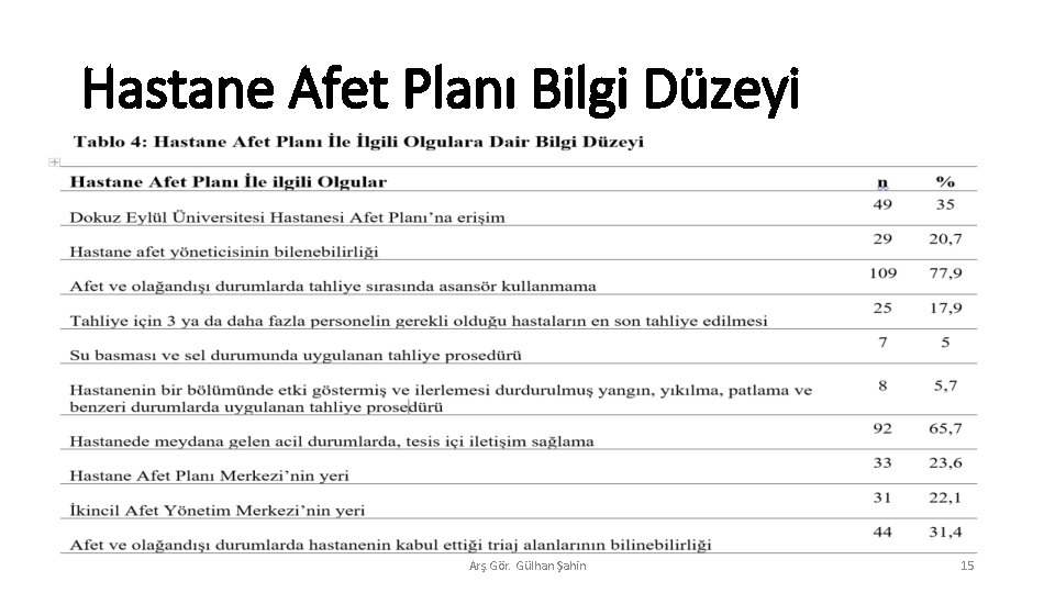 Hastane Afet Planı Bilgi Düzeyi Arş. Gör. Gülhan Şahin 15 