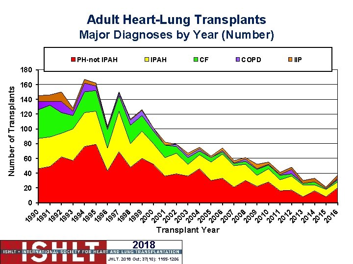 Adult Heart-Lung Transplants Major Diagnoses by Year (Number) PH-not IPAH CF COPD IIP 160