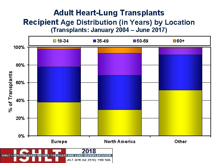 Adult Heart-Lung Transplants Recipient Age Distribution (in Years) by Location (Transplants: January 2004 –