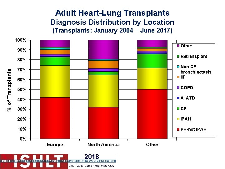 Adult Heart-Lung Transplants Diagnosis Distribution by Location (Transplants: January 2004 – June 2017) 100%