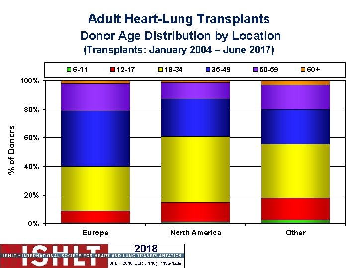 Adult Heart-Lung Transplants Donor Age Distribution by Location (Transplants: January 2004 – June 2017)
