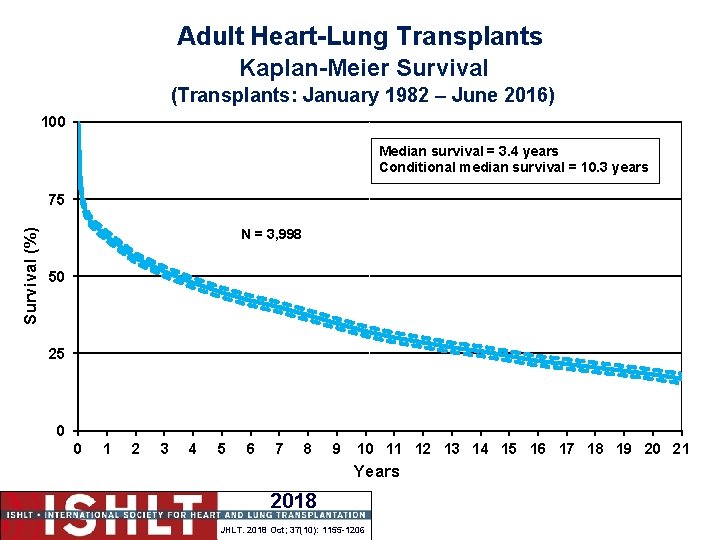 Adult Heart-Lung Transplants Kaplan-Meier Survival (Transplants: January 1982 – June 2016) 100 Median survival