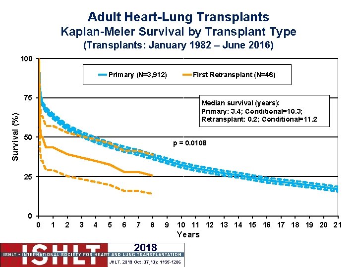 Adult Heart-Lung Transplants Kaplan-Meier Survival by Transplant Type (Transplants: January 1982 – June 2016)