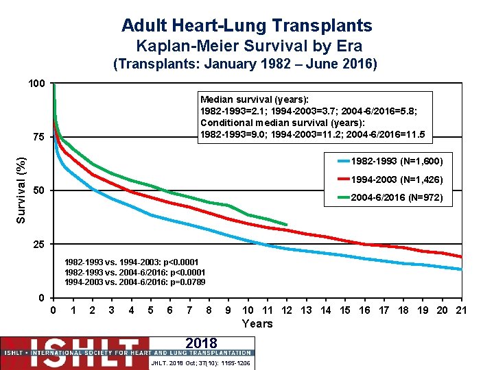 Adult Heart-Lung Transplants Kaplan-Meier Survival by Era (Transplants: January 1982 – June 2016) 100