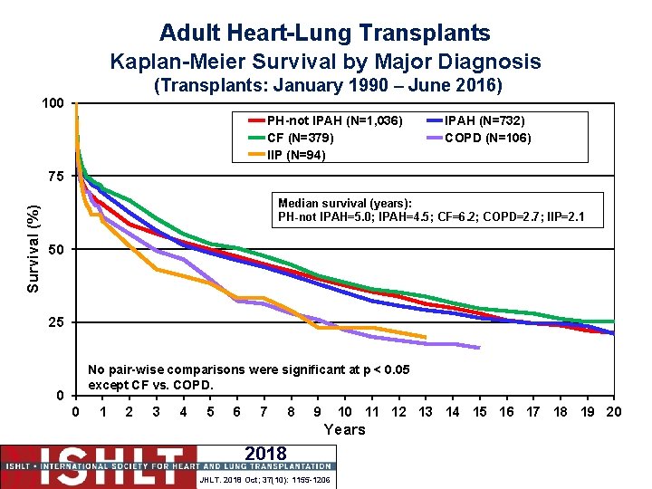 Adult Heart-Lung Transplants Kaplan-Meier Survival by Major Diagnosis (Transplants: January 1990 – June 2016)