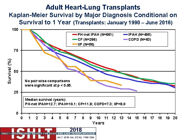 Adult Heart-Lung Transplants Kaplan-Meier Survival by Major Diagnosis Conditional on Survival to 1 Year