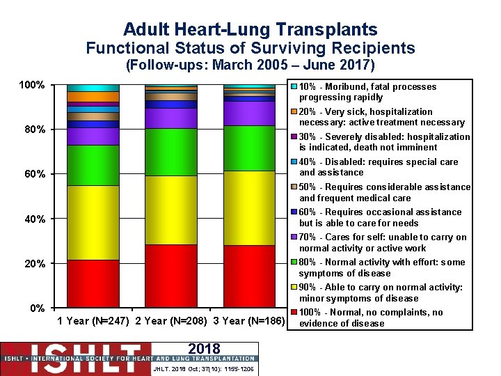 Adult Heart-Lung Transplants Functional Status of Surviving Recipients (Follow-ups: March 2005 – June 2017)