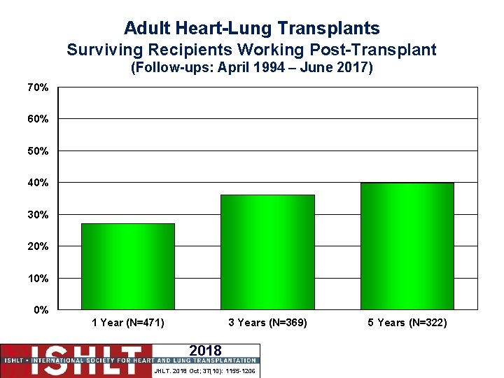 Adult Heart-Lung Transplants Surviving Recipients Working Post-Transplant (Follow-ups: April 1994 – June 2017) 70%