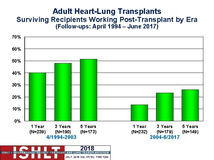 Adult Heart-Lung Transplants Surviving Recipients Working Post-Transplant by Era (Follow-ups: April 1994 – June