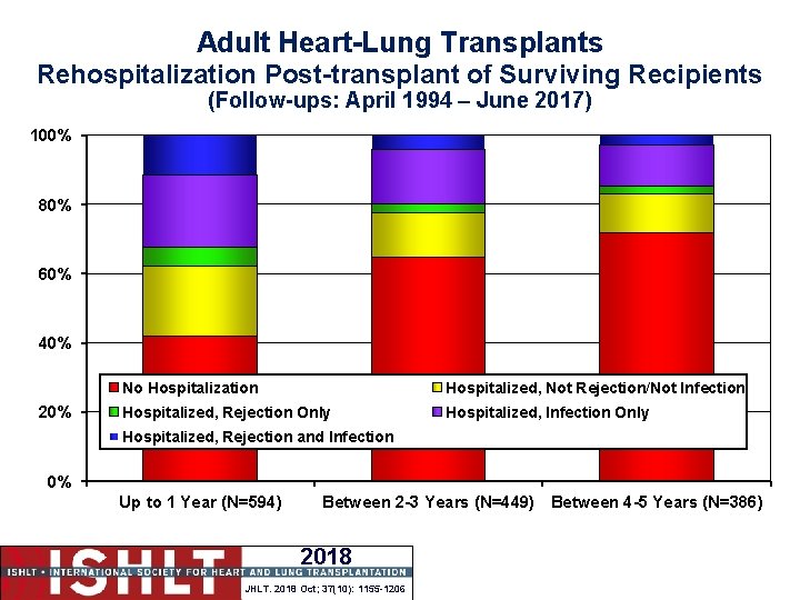 Adult Heart-Lung Transplants Rehospitalization Post-transplant of Surviving Recipients (Follow-ups: April 1994 – June 2017)