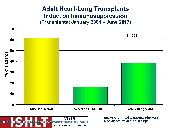 Adult Heart-Lung Transplants Induction Immunosuppression (Transplants: January 2004 – June 2017) 70 N =