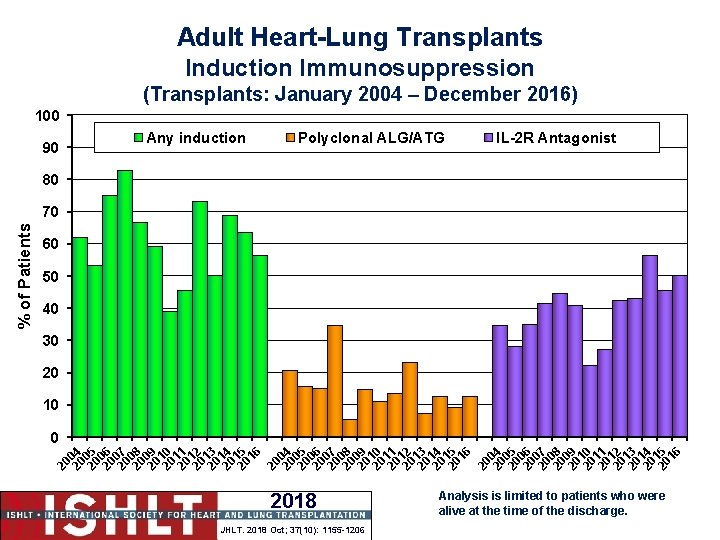 Adult Heart-Lung Transplants Induction Immunosuppression (Transplants: January 2004 – December 2016) 100 90 Any
