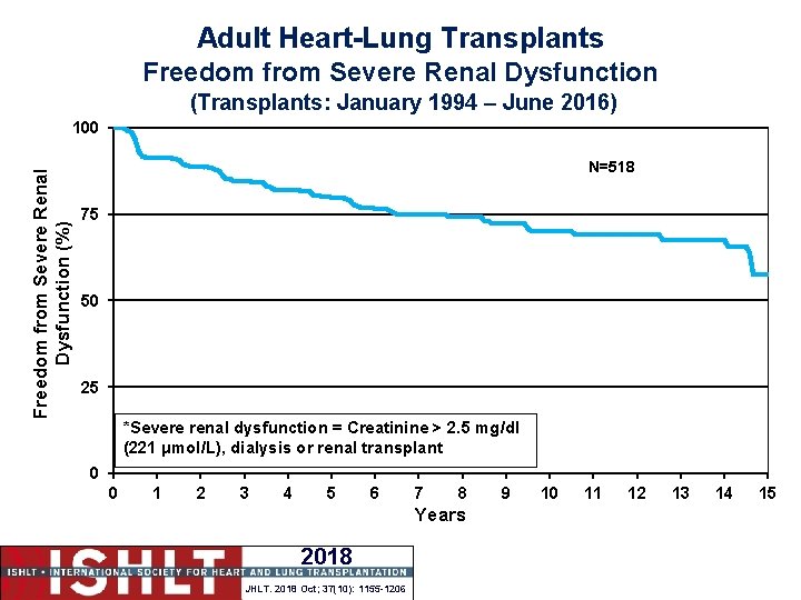 Adult Heart-Lung Transplants Freedom from Severe Renal Dysfunction (Transplants: January 1994 – June 2016)