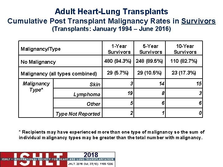 Adult Heart-Lung Transplants Cumulative Post Transplant Malignancy Rates in Survivors (Transplants: January 1994 –