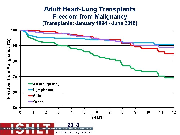 Adult Heart-Lung Transplants Freedom from Malignancy (Transplants: January 1994 - June 2016) Freedom from