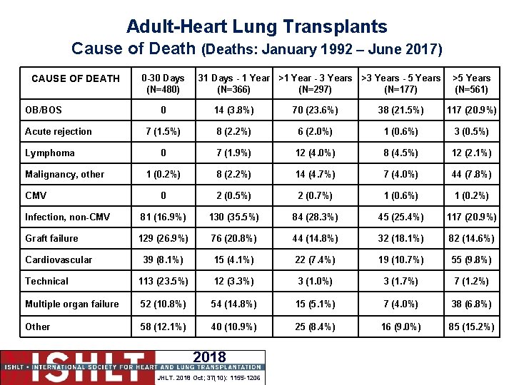 Adult-Heart Lung Transplants Cause of Death (Deaths: January 1992 – June 2017) CAUSE OF