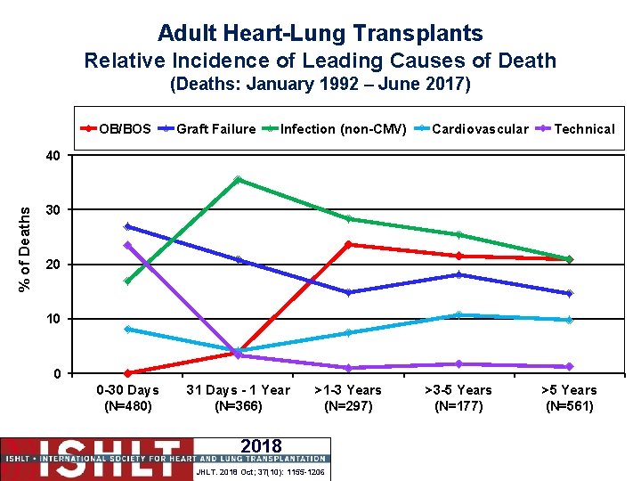 Adult Heart-Lung Transplants Relative Incidence of Leading Causes of Death (Deaths: January 1992 –