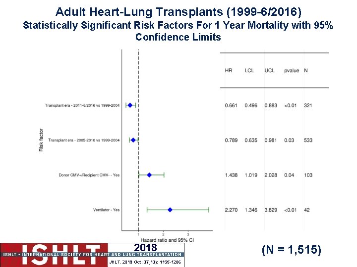 Adult Heart-Lung Transplants (1999 -6/2016) Statistically Significant Risk Factors For 1 Year Mortality with