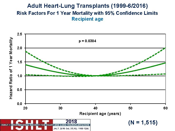 Adult Heart-Lung Transplants (1999 -6/2016) Risk Factors For 1 Year Mortality with 95% Confidence