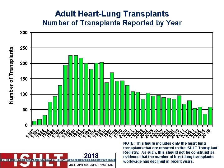 Adult Heart-Lung Transplants Number of Transplants Reported by Year 250 200 150 100 50