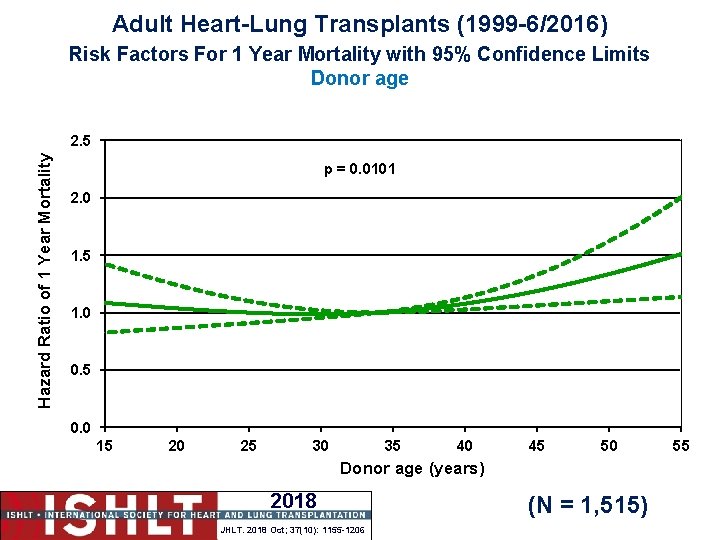 Adult Heart-Lung Transplants (1999 -6/2016) Risk Factors For 1 Year Mortality with 95% Confidence