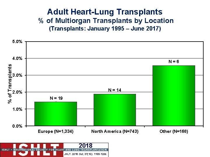 Adult Heart-Lung Transplants % of Multiorgan Transplants by Location (Transplants: January 1995 – June