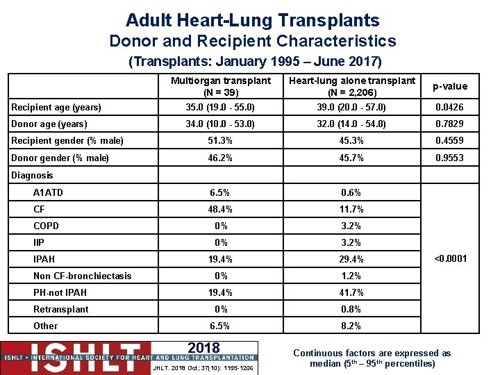 Adult Heart-Lung Transplants Donor and Recipient Characteristics (Transplants: January 1995 – June 2017) Multiorgan