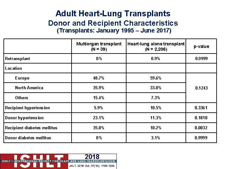 Adult Heart-Lung Transplants Donor and Recipient Characteristics (Transplants: January 1995 – June 2017) Multiorgan