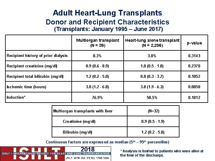 Adult Heart-Lung Transplants Donor and Recipient Characteristics (Transplants: January 1995 – June 2017) Multiorgan