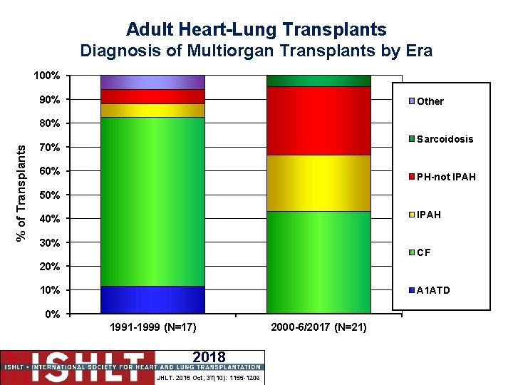 Adult Heart-Lung Transplants Diagnosis of Multiorgan Transplants by Era 100% 90% Other % of