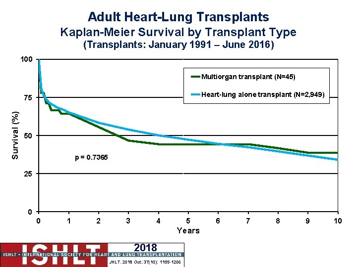 Adult Heart-Lung Transplants Kaplan-Meier Survival by Transplant Type (Transplants: January 1991 – June 2016)