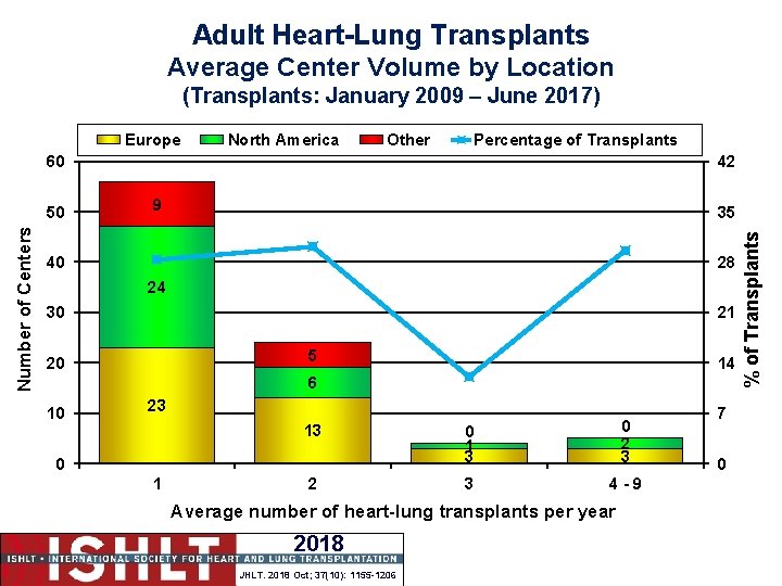 Adult Heart-Lung Transplants Average Center Volume by Location (Transplants: January 2009 – June 2017)