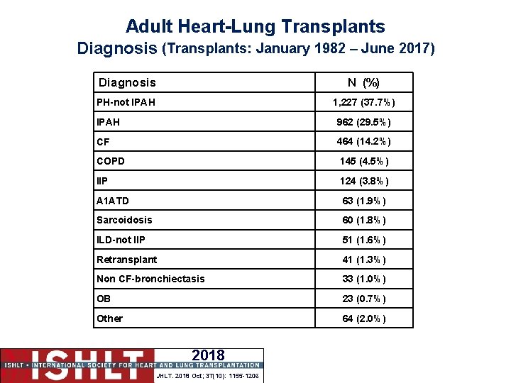 Adult Heart-Lung Transplants Diagnosis (Transplants: January 1982 – June 2017) Diagnosis N (%) PH-not