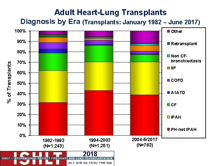 Adult Heart-Lung Transplants Diagnosis by Era (Transplants: January 1982 – June 2017) 100% Other