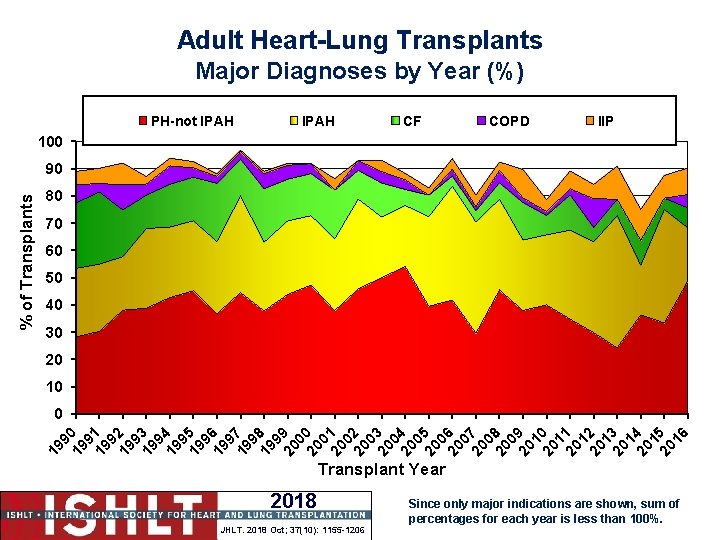 Adult Heart-Lung Transplants Major Diagnoses by Year (%) PH-not IPAH CF COPD IIP 100