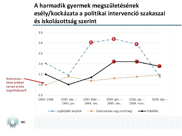 A harmadik gyermek megszületésének esély/kockázata a politikai intervenció szakaszai és iskolázottság szerint Referencia –