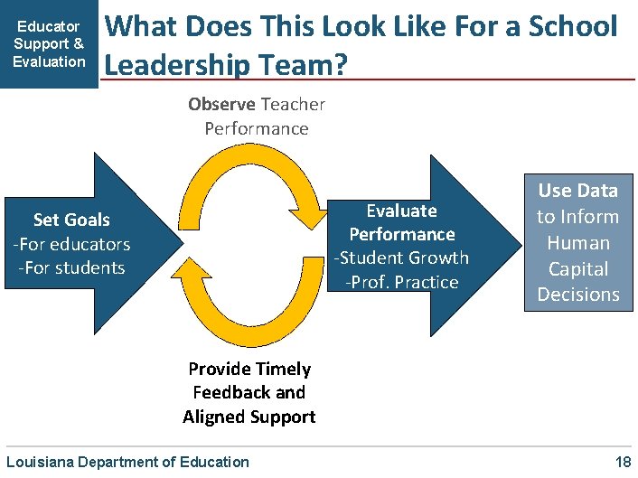 Educator Support & Evaluation What Does This Look Like For a School Leadership Team?