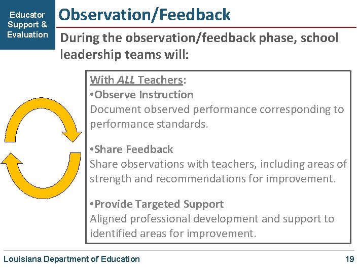 Educator Support & Evaluation Observation/Feedback During the observation/feedback phase, school leadership teams will: With