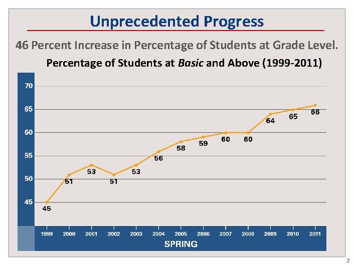 Unprecedented Progress 46 Percent Increase in Percentage of Students at Grade Level. Percentage of