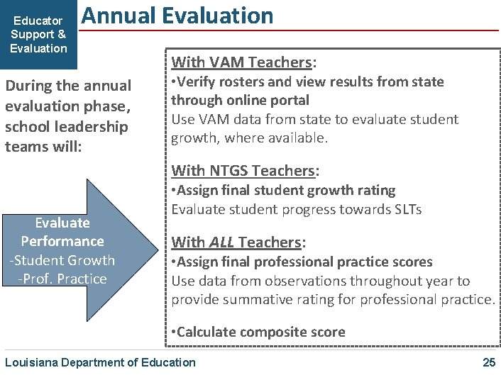 Educator Support & Evaluation Annual Evaluation During the annual evaluation phase, school leadership teams